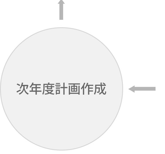 次年度計画作成
