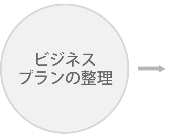 ビジネスプランの整理