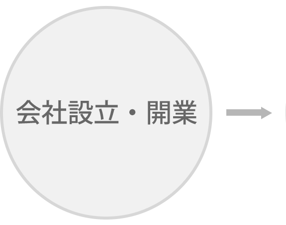 会社設立・開業